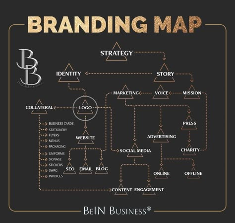 Marketing Branding Checklist, Business Strategy Management, Brand Marketing Strategy, Business Branding Inspiration, Startup Business Plan, Business Checklist, Small Business Plan, Business Basics, Business Marketing Plan