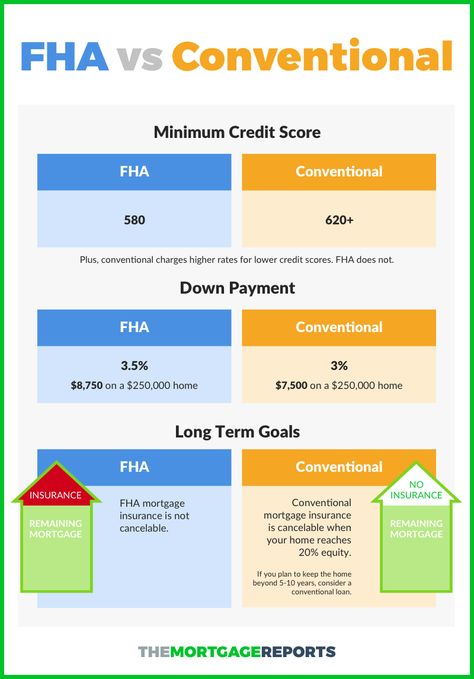 Loan Officer Marketing Ideas, Mortgage Loan Officer Marketing, Fha Loan, House Buying, Buying First Home, Mortgage Loan Originator, Real Estate Training, Mortgage Loan Officer, Va Loan