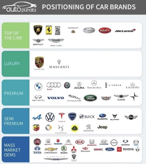 "Innovate Xplorer: Discover the world of automotive excellence with our 'Cool Guide About Positioning of Car Brands.' Explore how leading car manufacturers position their brands in the market, from luxury giants like Mercedes-Benz and BMW to reliable favorites like Toyota and Honda. Learn about the unique selling points, target audiences, and brand strategies that differentiate these automotive titans. Whether it's the innovation-driven ethos of Tesla or the performance-focused image of Porsche, our guide provides insights into what makes each brand stand out. Perfect for car enthusiasts, industry professionals, or anyone curious about the automotive market. Join Innovate Xplorer for daily infographics and guides that drive your knowledge forward." Car Brands As People, Cars Information, Cars Brand Logo, Car Infographic, Word Wallpaper, Reborn Rich, Car Print Ads, Driving Basics, Car Knowledge