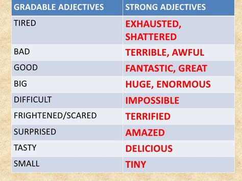 Gradable and strong adjectives Gradable And Non Gradable Adjectives, Strong Adjectives, Other Ways To Say, English Writing Skills, Grammar And Vocabulary, English Writing, Gain Weight, English Class, English Grammar