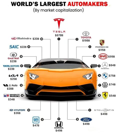 World largest automakers Investing Infographic, Business Strategy Management, Stock Market Quotes, Billionaires Club, Small Business Start Up, Small Business Loans, Learn Facts, Finance Investing, Financial Life Hacks