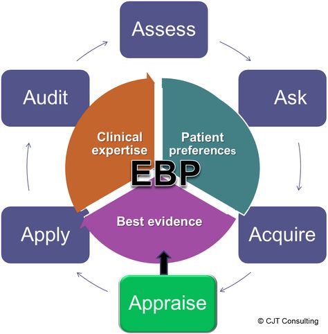 The 6 A's of Evidence-Based Practice.  Get my free handout on nursingeducationexpert.com Evidence Based Practice Nursing, Nurses Day Quotes, Nursing Management, Nursing Information, Child Nursing, Med Surg Nursing, Evidence Based Medicine, Nurse Manager, Neonatal Nurse