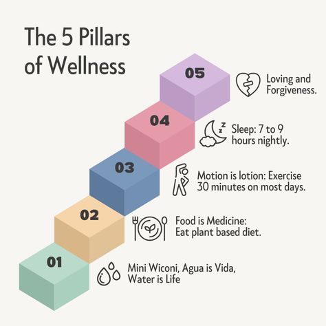 Transform your health with the 5 Pillars of Wellness! 🌱 These core elements—hydration, nutrition, exercise, mindfulness, and rest—work together to create a balanced, vibrant lifestyle. Start small, and watch your wellness grow! Pillars Of Wellness, Pillars Of Health, Lead With Love, Yoga Muscles, Vibrant Lifestyle, 5 Pillars, Grounding Exercises, Wellness Videos, Fully Alive