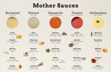 Mother Sauces And Derivatives, Mother Sauces Recipes, Mother Sauces Chart, 5 Mother Sauces, Mother Sauce, Five Mother Sauces, Mother Sauces, Culinary Basics, Vegan Sauce Recipes