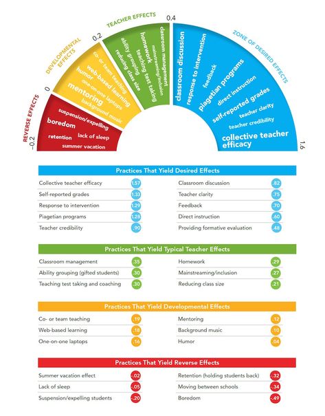 Five Insights on the 10th Anniversary of John Hattie’s Visible Learning Research | A+ Alabama Best Practices Center Visible Learning Hattie, Teacher Retention, Teacher Leadership, Team Teaching, Visible Learning, Elementary Learning, Classroom Discussion, School Leadership, Instructional Strategies