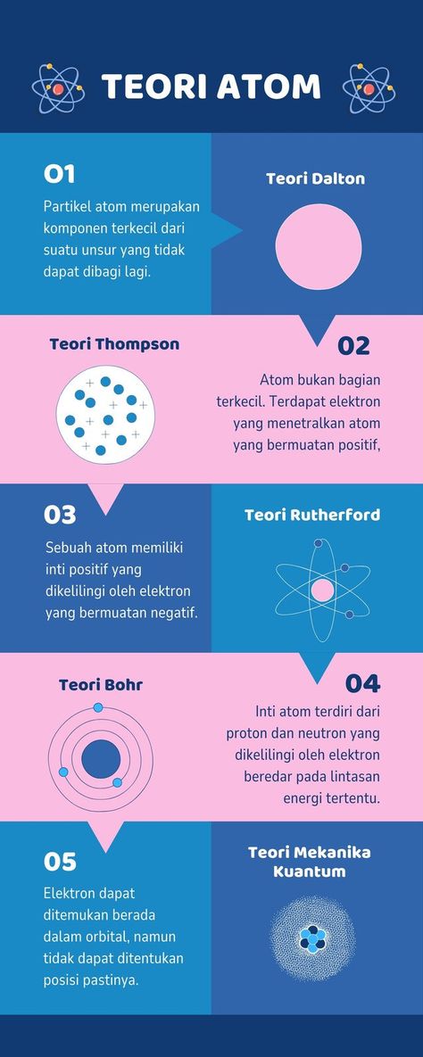 Teori Atom Infografis Biru Merah Muda Ilustrasi - Templates by Canva Venn Diagram, Chart Design, Infographic Templates, Vector Graphics, Real Time, Atom, Design Details, Education, Let It Be