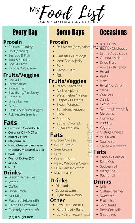 Writing down everything you eat is important! Use my list as a guide to create your own. Happy healing! Gallbladder Recovery, Gallbladder Meals, No Gallbladder Recipes, Gallbladder Diet Recipes, Post Gallbladder Surgery Diet, Gall Bladder Diet, No Gallbladder Diet, Gallbladder Surgery Diet, Gallbladder Recipes