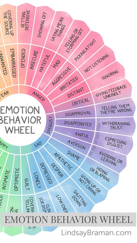 Feeling wheels are useful tools for growing our awareness of our internal world. This new Emotion Behavior Wheel connects feelings and behaviors in a way that can grow insight into how emotions shape the behavior of ourselves and others. With skilled use, the Emotion Behavior Wheel can be a tool to foster social-emotional learning in children, build empathy in people of all ages, and help neurodiverse individuals decode how humans communicate emotion through behavior. Wheel Of Emotions Color Psychology, How Emotions Feel, How To Work Through Emotions, Emotion Behavior Wheel, How To Build Self Awareness, Emotion Wheel Feelings Chart, How To Process Emotions, Emotion Spectrum, Feelings Wheel Printable