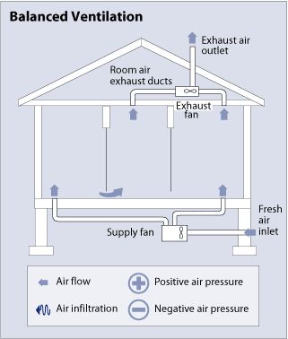 Diagram of a balanced ventilation system, showing a side view of a simple house with an attic, living space, and basement. In the attic is horizontal duct work (labeled room air exhaust ducts) leading from an exhaust fan into the living space rooms. A pipe extending vertically from the exhaust fan and through the roof is labeled the exhaust air outlet. A box in the basement (labeled the supply fan) has two ducts leading into the living space and one duct leading to the outside, labeled the fr... Bioclimatic Architecture, Whole House Ventilation, House Ventilation, Passive Cooling, Mechanical Ventilation, Ventilation Design, Attic Flooring, Small Attic, Attic Conversion