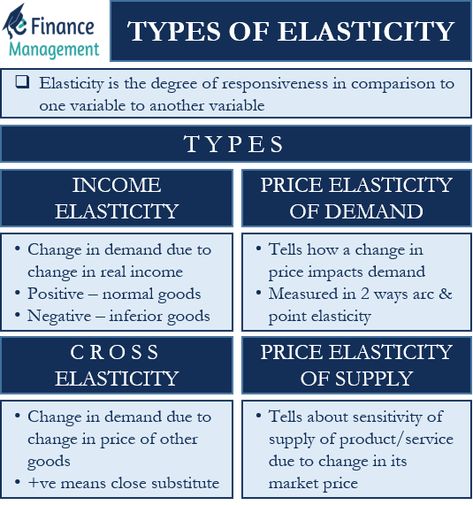 Elasticity, in general, is the responsiveness of one variable due to a change in a different variable. In economics, the concept of elasticity helps… Read Article The post What are the Types of Elasticity? appeared first on eFinanceManagement. Elasticity Of Demand Economics, Managerial Economics Notes, Price Elasticity Of Demand, Economic Notes, Economics A Level, Economics Revision, Microeconomics Study, Economics Vocabulary, Economics Major