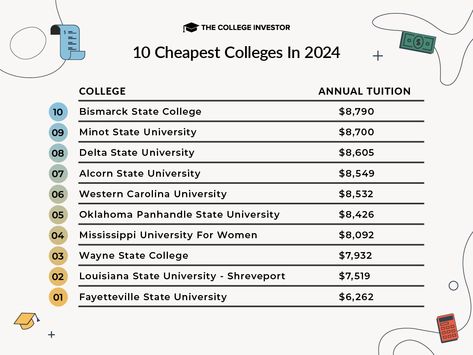 Looking for the least expensive colleges in the United States? Here's the list based on out-of-state tuition prices for 2024. Western Carolina University, Wayne State, Louisiana State University, University Of Mississippi, Louisiana State, State College, State University, The List, Mississippi