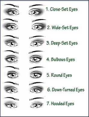 eye shapes chart and names - Google Search Eye Shape Chart, Skin Types Chart, Eye Shape Makeup, Eye Color Chart, Wide Set Eyes, Shape Chart, Deep Set Eyes, Face Charts, Makeup Face Charts