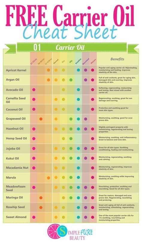 The best carrier oils for your face, how much they cost and all of the benefits! carrier oil chart, carrier oil for face, coconut carrier oil, how to use carrier oil, carrier oil skin, list of carrier oil, best carrier oil, carrier oil comparison, carrier Carrier Oil Benefits, Kukui Oil, Mask Recipes, Essential Oil Carrier Oils, All Natural Beauty, Essential Oils Guide, Natural Beauty Care, Diy Beauty Tips, Essential Oils Recipes