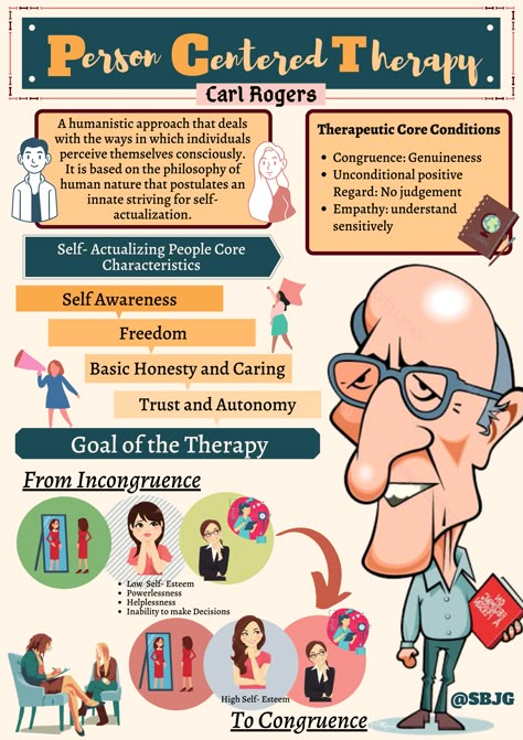 Carl Rogers Theory, Humanistic Theory, Therapist Session, Person Centered Therapy, Nce Study, Counselling Theories, Social Work Theories, Learning Psychology, Counseling Techniques