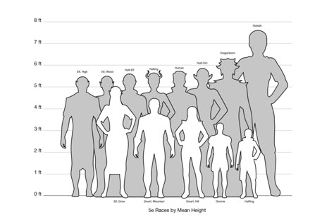 Dnd Race Height Chart, Dnd Races Height Chart, Drawing Height Chart, Dnd Height Chart, Height Chart Reference Drawing, Character Height Reference, Dungeons And Dragons Races Chart, All Dnd Races, Oc Height Chart