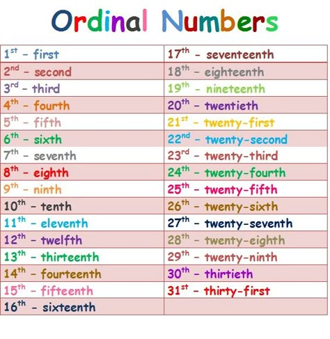 Second Grade: Ordinal numbers 1st-31st – English is fun in Stefie's Class Notes English, Ordinal Numbers, Math Charts, English Worksheets For Kids, Numbers For Kids, Kids English, Numbers Preschool, Learn English Grammar, English Fun