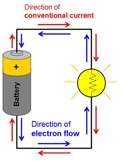 electron flow and conventional current in a simple circuit Electricity Lessons, Current Electricity, Electricity And Magnetism, Negative To Positive, Science Electricity, Physics Projects, Ap Physics, How The Universe Works, Basic Physics