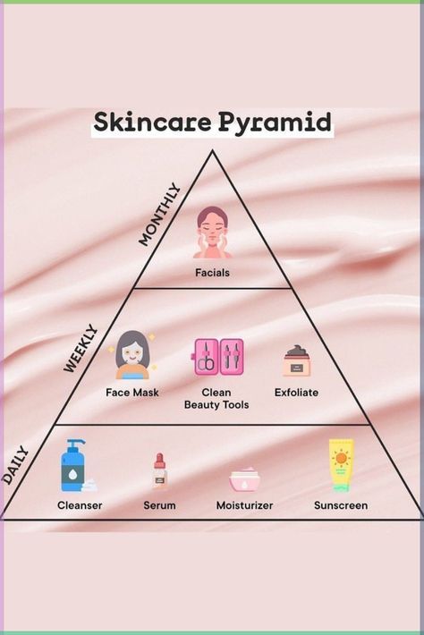 How To Start Skincare, Skin Care Pyramid, Glow Up Pyramid, Beauty Pyramid, Skincare Pyramid, Skin Notes, Warts Remedy, Skin Facts, Embrace Natural Beauty