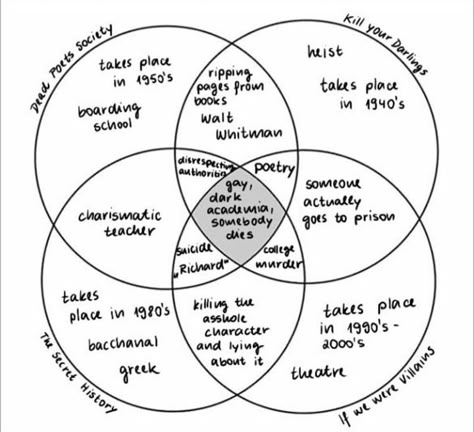 Dark Academia Things, Dark Academia Books, Kill Your Darlings, Chaotic Academia, Donna Tartt, Venn Diagram, Dead Poets Society, Crop Circles, The Secret History