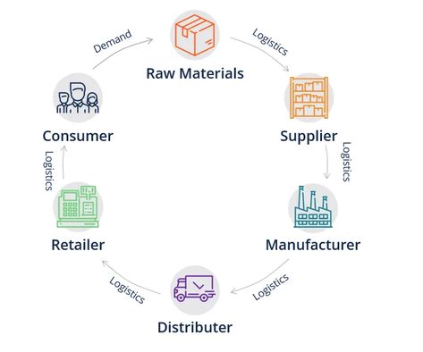 Supply Chain - Overview, Importance, and Examples - https://corporatefinanceinstitute.com/resources/management/supply-chain/ Supply Chain Management Business, Supply Chain Infographic, Creative Mind Map, Supply Chain Process, Strategic Planning Process, Supply Chain Logistics, Writing A Business Plan, Business Systems, Resource Management