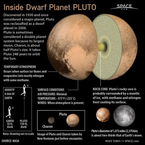 Pluto, originally considered the ninth planet, was classified as a dwarf planet. The icy body and its five moons orbit the sun far out in the Kuiper Belt. Pluto Planet, Planet System, Solar System Projects, Kuiper Belt, Astronomy Facts, Astronomy Science, Space Facts, Planets And Moons, Solar System Planets