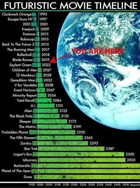 A nice complitation of movies about the future. Notable misses are: The Time machine, 12:01, and Timeline Movie, Soylent Green, Logan's Run, Minority Report, Demolition Man, 12 Monkeys, Children Of Men, Forbidden Planet, Total Recall