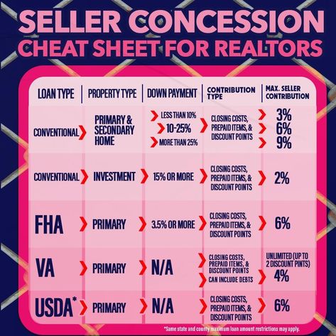 Usda Loan Requirements, Real Estate Test, Rural Housing, Mortgage Quotes, Usda Loan, House Buying, Va Loan, Fha Loans, Closing Costs