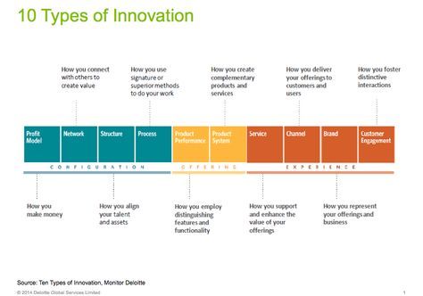 Types Of Innovation, Enterprise Architecture, Innovation Management, Short Notes, Visual Strategy, Innovation Lab, Human Centered Design, Leadership Management, Product Management