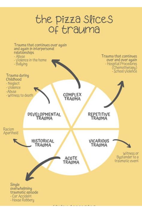 Different Traumas, Traumas To Give Your Character, Traumatic Oc Backstory, Traumatic Backstory Ideas, How To Write Traumatized Characters, Ifs Therapy, Art Therapy Activities, Dissociation, Interpersonal Relationship