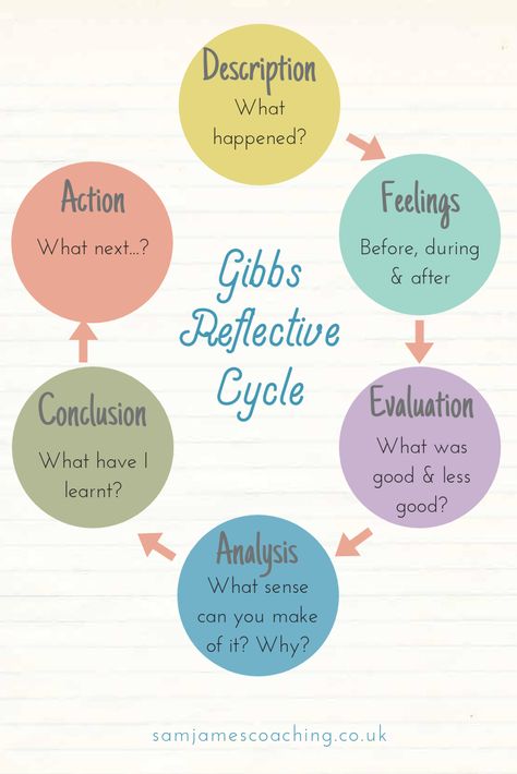 Working for your self, by your self, can be a struggle to not stay stuck in your own head.  Gibbs' Reflective Cycle is one of my 'go-to' tools to help me make a balanced review of a situation: Get specific about what you are reflecting on.  What you were feeling before, during & after? How did that impact on your behaviour? What was good about it and/or less good? Why did it happen? What sense can you make of it? What can you learn from it? What could you differently? What do you need to do next How To Reflect, Tools For Self Reflection, Self Reflection Question, Reflection Examples, Self Reflection Essay, Gibbs Reflective Cycle, Reflective Journal Example, Reflective Essay Examples, Reflective Journaling