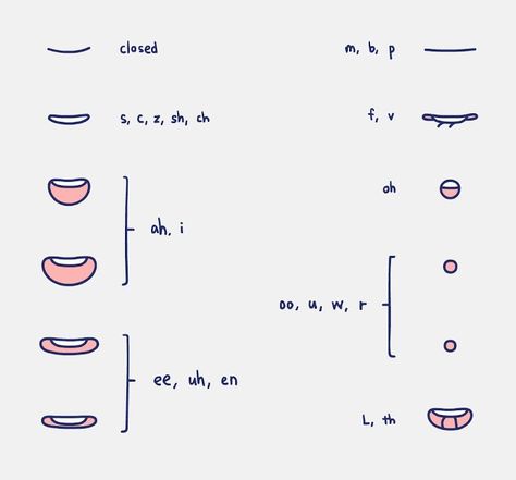 Animation Mouth Reference, Mouthing Animation, How To Animate Mouth, Mouth Sounds Drawing, Animating Mouth Shapes, Mouth Shapes For Animation, Mouth Pronunciation Drawing, Mouth Shapes Animation, Mouth Moving Animation