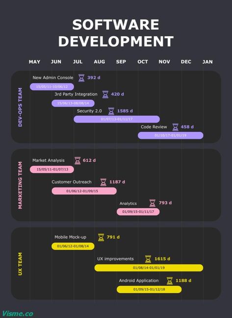 Software Development Gantt Chart Template Visme Content Infographic, Gantt Chart Templates, Chart Infographic, Editorial Design Layout, Timeline Infographic, Gantt Chart, Chart Template, Visual Marketing, Infographic Marketing