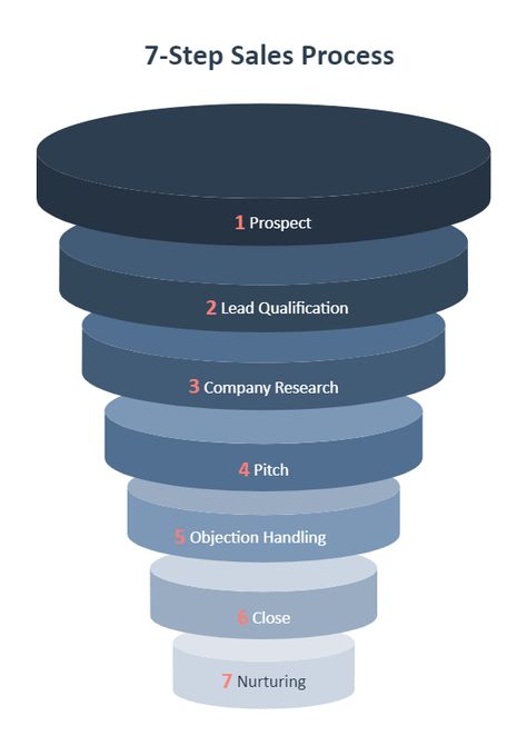 Sales Process Flowchart Template Sales Process Flowchart, Sales Playbook, Flow Chart Infographic, Flowchart Template, Sharepoint Intranet, Microsoft Sharepoint, Flow Chart Design, Bath Melt, Flow Chart Template