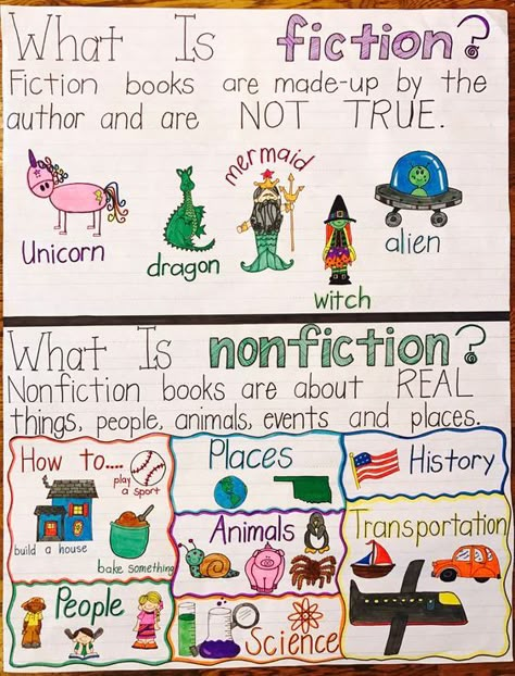 Fiction Anchor Chart, Nonfiction Anchor Chart, Fiction Vs Nonfiction, Anchor Charts First Grade, Ela Anchor Charts, Kindergarten Anchor Charts, Classroom Anchor Charts, Reading Anchor Charts, 2nd Grade Reading