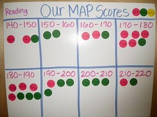 Consensogram (Quality Tool) to track student progress over time. First trimester test scores are in red. Second trimester scores are in green. Third trimester scores will be in yellow. (from Ginger Snaps' blog) Map Data Walls Elementary, Student Data Walls, Instructional Specialist, Nwea Map Testing, Data Walls, Data Driven Instruction, Data Boards, Nwea Map, Tracking Student Progress