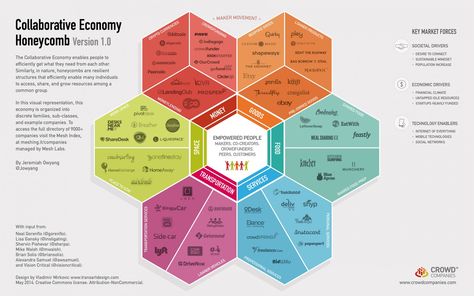 You may have heard of the collaborative or sharing economy- the concept is quite simple. Consumers are able to get what they need from each other instead of always going to large organizations. This includes good such as baby toys and wedding dresses to services such as web design work [...] Sharing Economy, Social Business, Infographic Marketing, Circular Economy, Marketing Automation, Web Marketing, Inbound Marketing, Design Thinking, Data Visualization