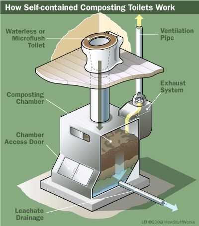 Composting toilet ~ every bit of 'waste' is simply lost opportunity.  We believe in conserving and reusing to help the environment. #FischerPlumbing #Seattle Composting Toilets, Earthship Home, Cob House, Composting Toilet, Earth Homes, Septic System, Natural Building, Eco Living, Earthship