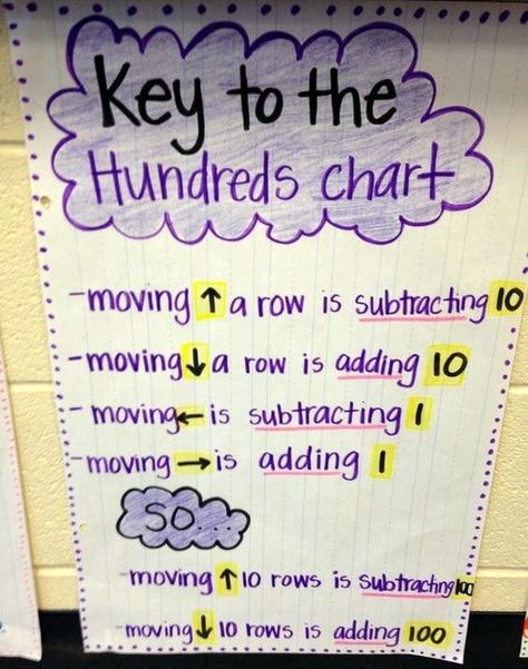 20 Terrific Hundreds Chart Activities for Young Learners Adding Using A Hundreds Chart, Hundreds Chart Printable, Easy Math Games, 100s Chart, 100's Chart, Kindergarten Anchor Charts, Math Posters, Math Charts, Math Riddles