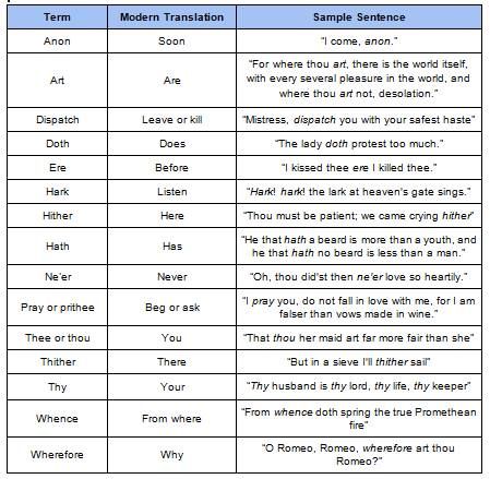 How To Write Like Shakespeare, How To Talk Like Shakespeare, Shakespeare Language Words, How To Speak Like Shakespeare, Shakespeare English Words, Shakespeare Words And Phrases, How To Read Shakespeare, Shakespeare Compliments, British Literature High School