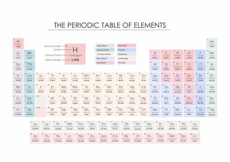 "Periodic Table of Elements Poster, Periodic Table Poster, Periodic Table Printable, Educational poster vintage, Chemistry poster, Homeschool INSTANT Download, Print and Ready to Frame Make learning fun with our colorful printable periodic table designed specifically for kids! This educational wall art is perfect for classrooms, homeschooling, or simply decorating your child's study space. Each element is beautifully illustrated with vibrant colors and clear labeling, making it easy for young le Periodic Table Art Wall Decor, Element Of Periodic Table, Periodic Table High Resolution, Periodic Table Color Coded, Elements Table Chemistry, Preodic Table Aesthetic, Periodic Table Of Elements Aesthetic, Hello Kitty Periodic Table, Periodic Table Of The Elements Printable