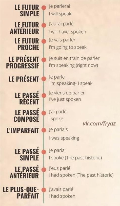 French Tenses Chart, French Tenses, French Language Basics, Useful French Phrases, French Basics, French Flashcards, Basic French Words, Study French, French Teaching Resources