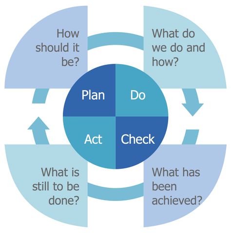 Example 9: Quality Management PDCA  This example was created in ConceptDraw DIAGRAM using the Plan-Do-Check-Act (PDCA) library from the Plan-Do-Check-Act (PDCA) Solution. An experienced user spent 5 minutes creating this sample. Pdca Cycle, Project Risk Management, Planning Cycle, Implementation Plan, Life Planning, Dry Body Brushing, Planets Wallpaper, Business Continuity, Quality Management