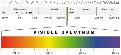 Em Spectrum, Gcse Physics, Visible Spectrum, Electromagnetic Spectrum, Renewable Energy Systems, Electric Field, Washington University, Water Molecule, George Washington University