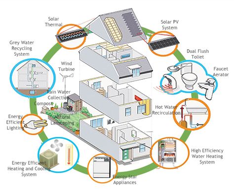 Today there are all sorts of different systems you can have installed in order to green your home and make it more energy and water efficient, but which ones give you the best bang for your buck? A… Eco Friendly House Plans, Energy Efficient House Plans, Penghematan Energi, Eco Construction, Eco House Design, Eco Buildings, Passive Solar Design, Energy Star Appliances, Passive Design