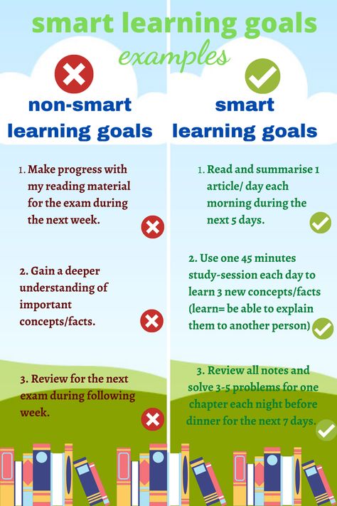 Here are some examples of how to write your SMART learning goals. This should prove useful when you are developing your study-plan. How To Study Microeconomics, Smart Study Tips, Smart Goals Examples, Study Goals, Student Tips, Goal Examples, Sms Language, Summer Study, Exam Study Tips