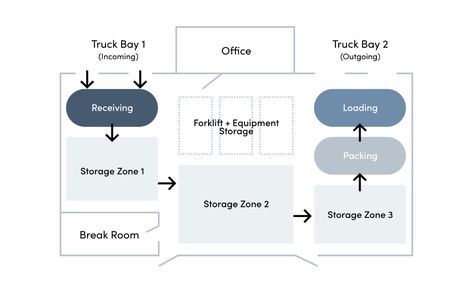 Small Warehouse Design Layout, Warehouse Layout Floor Plans, Warehouse Design Architecture, Small Warehouse Design, Warehouse Floor Plan, Factory Building Design, Retail Layout, Warehouse Plan, Factory Layout