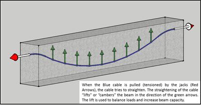 When tensioned and locked-off to the anchors, this post-tensioned system increases the load the slab can bear and reduces "sag" by lifting the slab and counteracting forces that could be pushing down on the slab and cause it to crack. This allows our concrete spans to increase to over 12 metres of clear open space and the actual slab thickness by around 30cm a floor (6 floors) to decrease overall building height. Post Tension Structure, Concrete Frame Structure, Structural Steel Column Base Plate Detail, Post Tension, Reinforced Concrete Structure Detail, High School Project, Civil Engineering Construction, Civil Engineering Design, Precast Concrete