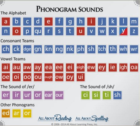 Phonogram Sounds from All About Learning All About Spelling, Phonics Chart, Phonics Rules, Phonics Sounds, English Phonics, Phonics Lessons, Jolly Phonics, Phonics Words, Phonics Reading