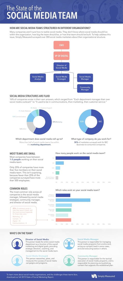 Social Media - The State of the Social Media Team [Infographic] : MarketingProfs Article Team Structure, Marketing Infographics, Digital Communication, Info Graphics, Social Media Resources, Marketing News, Smart Cookie, Google Plus, Social Media Infographic