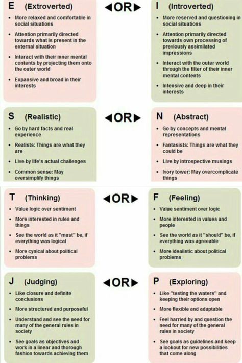 this is good for explaining the S and N differences. J Vs P Mbti, N Vs S Myers Briggs, Istj Myers Briggs, What Does Mbti Stand For, Mbti Letters Meaning, Entp Vs Enfp Personality, Enfp Vs Esfp, Isfp Vs Istp, Enfp Vs Entp